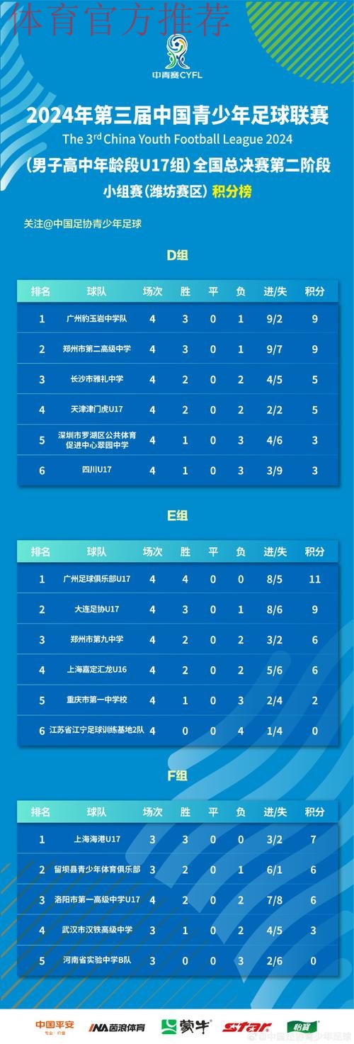 39支参赛球队晋级全国总决赛!中国青少年足球联赛(男子高中年龄段U17组)预选赛全部结束