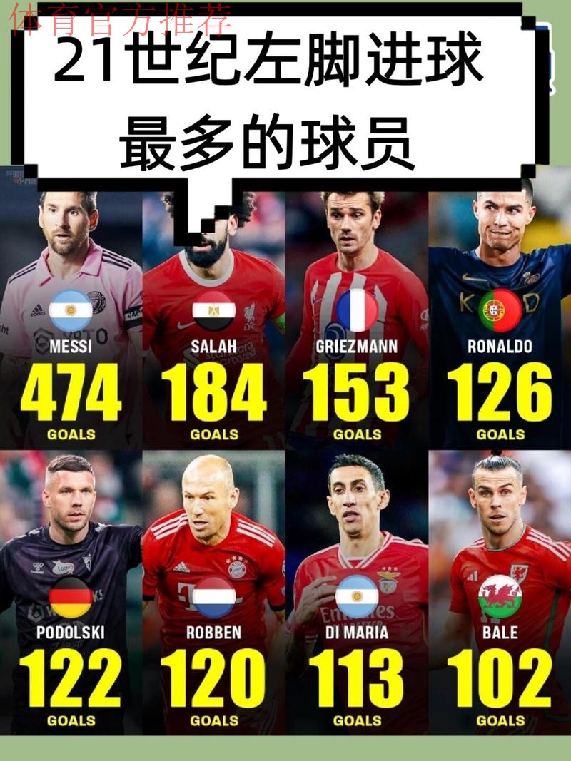 C罗本世纪左脚进球数位列第五,也是前十中唯一的非左脚球员